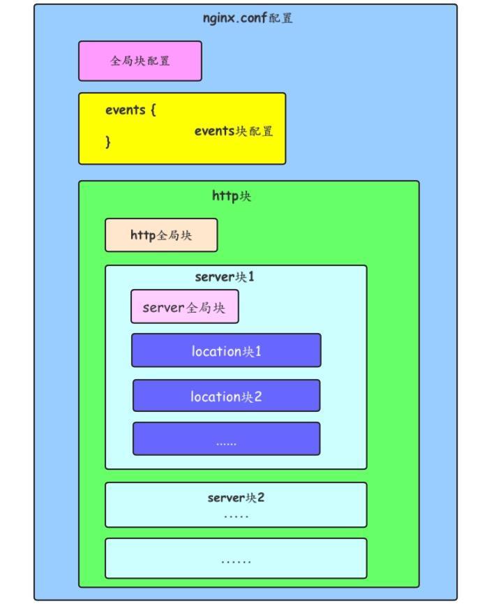 nginx配置文件结构