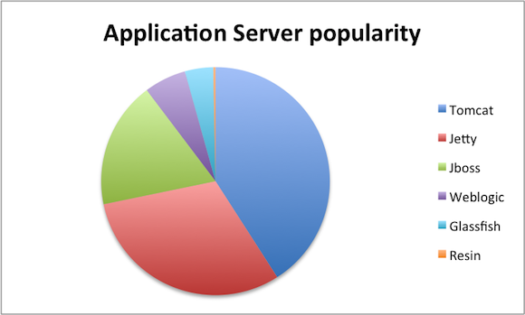 java application server popularity