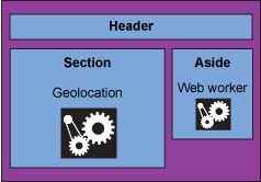三个区块：上面是一个 Header 区域，它横跨下面左边的一个使用 Geolocation API 的 Section 区块和右边的一个使用 Worker API 的 Aside 区块。