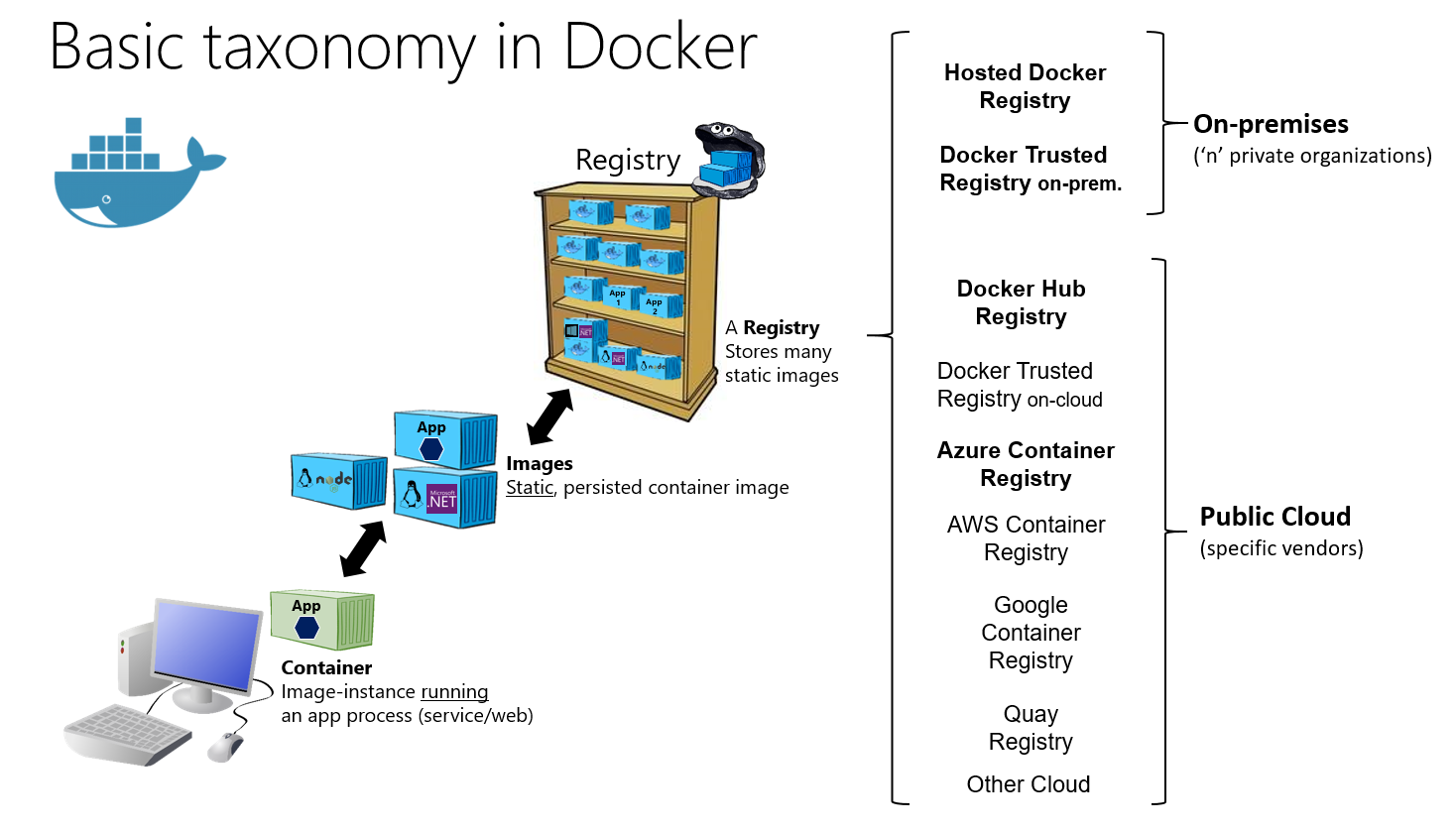 Docker 中的基本分类：注册表如同用于存储映像的书架，可被拉取以生成容器，以便运行服务或 Web 应用。
