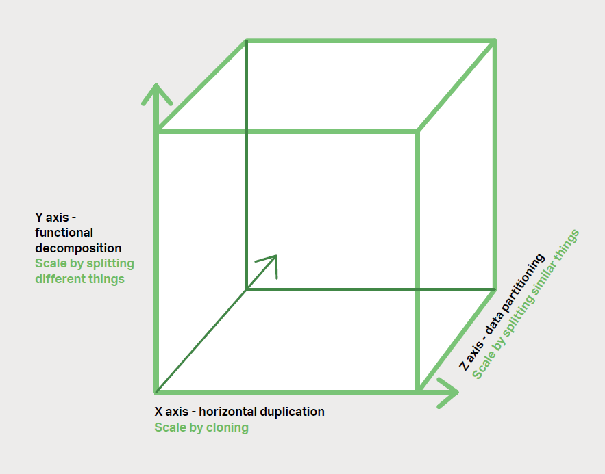 图 1-3、开发和交付中的伸缩立方（Scale Cube）