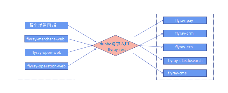 组织结构