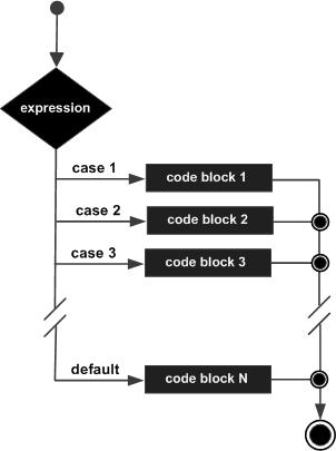 switch_statement