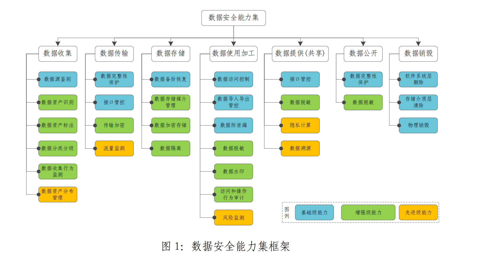 数据安全能力集
